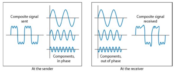 Transmission Impairment_Distortion